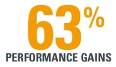 63% Performance Gains